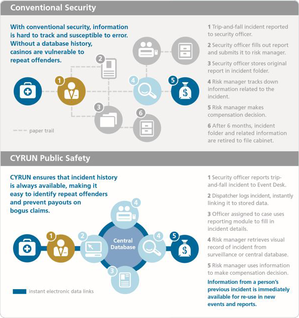 conventional Security