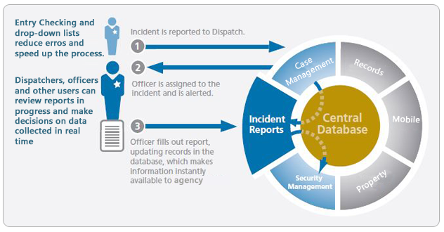 IncidentReports